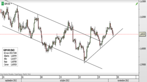 GBPUSD -  PMI Manufacturero por debajo de lo previsto GBPUSD -  PMI Manufacturero por debajo de lo previsto